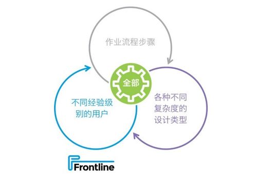 Frontline推出新的PCB工艺规划解决方案,它可以加快产品上市,为工厂提高产量